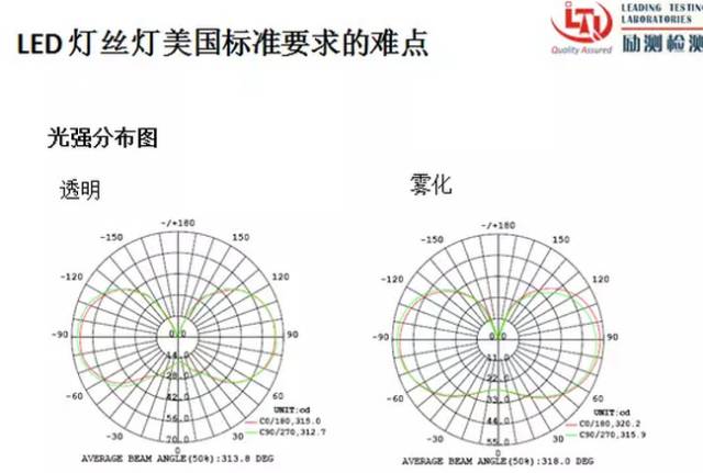 详解LED灯丝灯的美国市场准入规则与难点