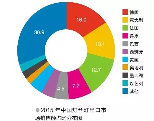 价格战逆袭 LED灯丝灯大战一触即发