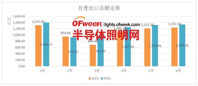涨价风来袭 LED产业回归良性发展？