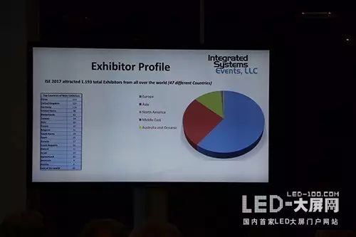 2017荷兰ISE展现潮流新技术产品 创意显示成行业新向标！