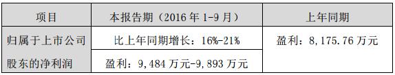 艾比森2016年前三季度业绩预告