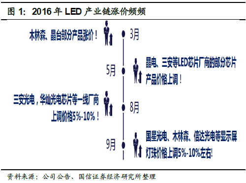 深度报告：LED供需格局正在发生深刻根本变化