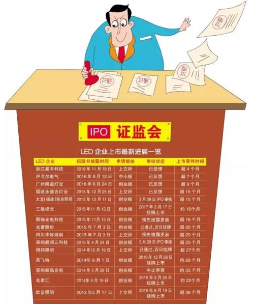 证监会IPO审核加速 LED企业不用再苦苦等候！