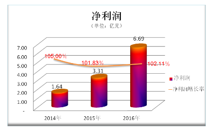 利亚德2016年营收43.76亿 净利再翻番