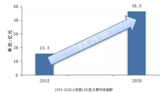 LED市场全面回暖，小间距屏增速更超50%
