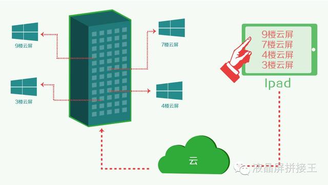 不懂“云拼接”大屏？没关系 看完这四点全懂了！