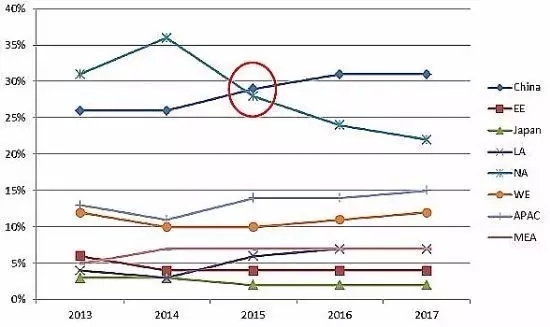 中国LED屏企进攻全球市场增速 竞争愈发激烈