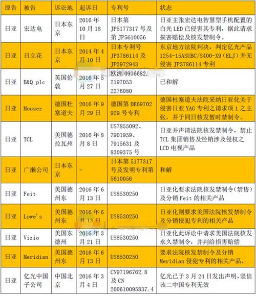 LED荧光粉专利与产品中有那些误区？