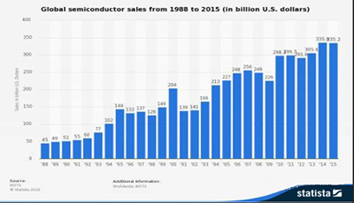 2016年全球半导体产业发展呈现四个特点