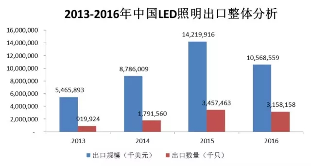 2016年中国LED照明出口金额105.68亿美元 同比下降26% 2016年中国LED照明出口金额105.68亿美元 同比下降26%