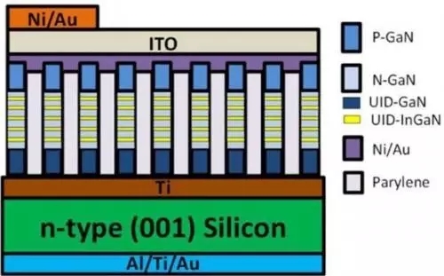 科研人员发现填补白光LED的绿黄色差的新方法