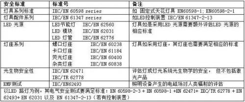 知识普及！LED产品出口欧美都要检测啥？