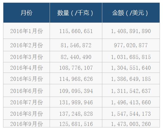 2016前三季度LED出口数据一览：8月出口数量最高