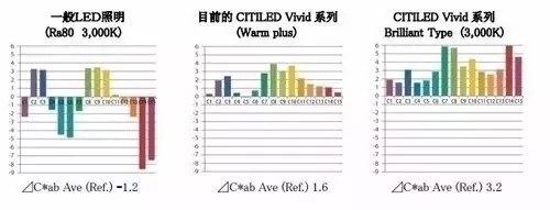 八种LED新技术与应用 哪种叫你眼前一亮？