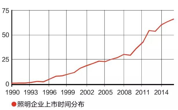 LED上市公司业绩快报大解读 7家全年利润上涨94%
