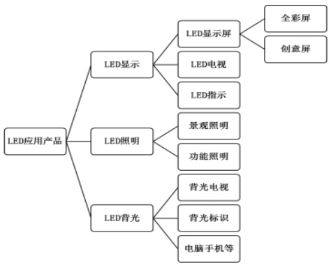 LED产业增长迅猛 哪三大市场驱动LED行业增长？