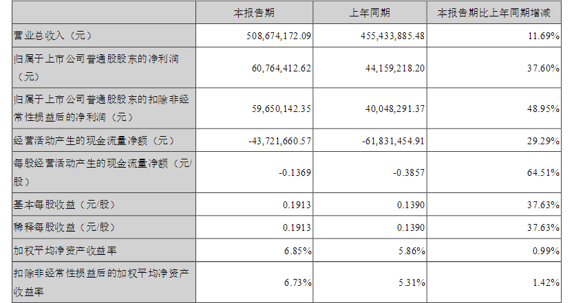艾比森上半年营收5.09亿 主营业务实现快速增长