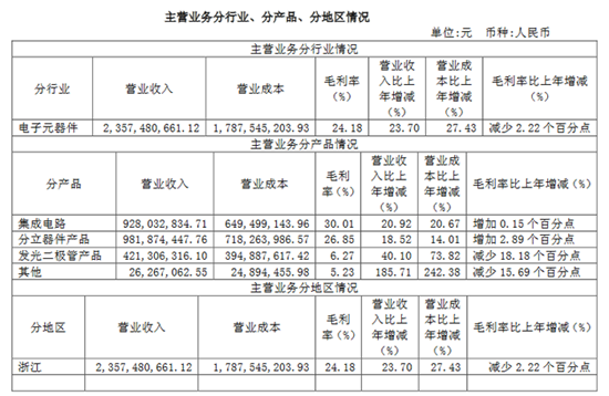 士兰微2016年实现净利9589万 LED营收同比增40.10% 士兰微2016年实现净利9589万 LED营收同比增40.10%