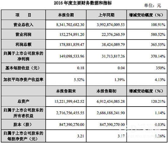 东山精密2016年度业绩快报 稳健增长 东山精密2016年度业绩快报 稳健增长