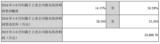 木林森发布三季度业绩预告 同比增长14.15%至30.58%