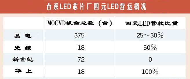 四元LED崛起 晶电/光鋐/华上积极抢进