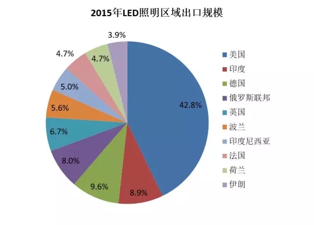 2016年中国LED照明出口金额105.68亿美元 同比下降26% 2016年中国LED照明出口金额105.68亿美元 同比下降26%