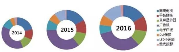 2016年商显市场规模直逼400亿 小间距LED涨势喜人