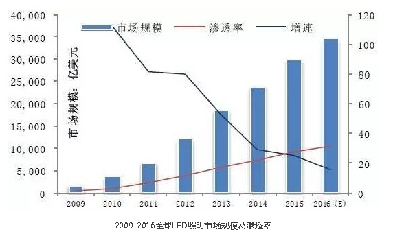 LED市场全面回暖，小间距屏增速更超50%