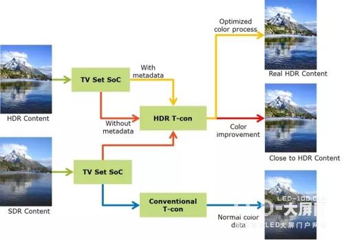 2017年大尺寸面板的HDR驱动芯片演变 2017年大尺寸面板的HDR驱动芯片演变