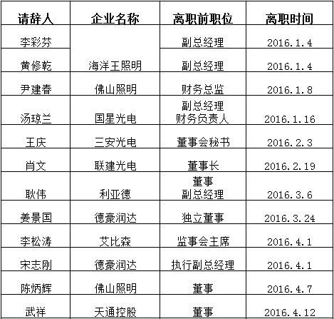 2016年风光的LED产业背后并不“光鲜” 2016年风光的LED产业背后并不“光鲜”