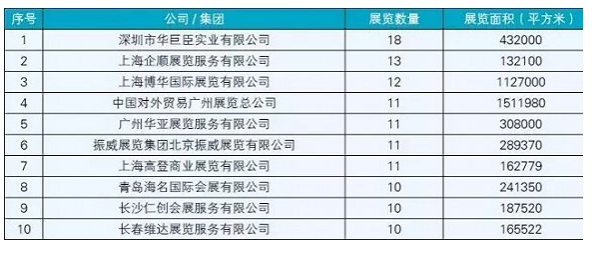 中国展览经济分析与展望 2016年举办展会最多的城市及展馆竟是它! 中国展览经济分析与展望 2016年举办展会最多的城市及展馆竟是它!
