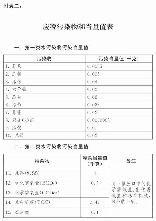 我国首部环保税法将2018年起施行 LED企业你达标了吗