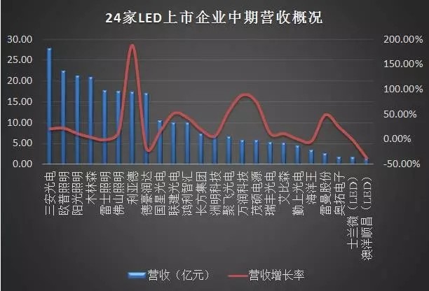 24家LED企业中期业绩大PK 谁是“获利王”？