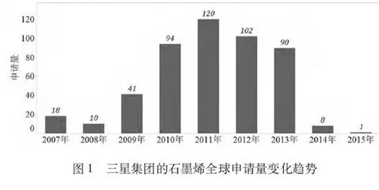 三星石墨烯专利分析 我国相关产业如何发展？