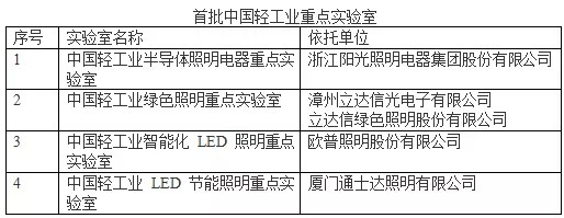 欧普照明/阳光照明等七家照明企业单位荣获“十二五”轻工业科技创新奖