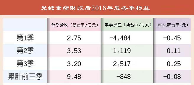 四元LED需求看增 台LED芯片厂积极布局