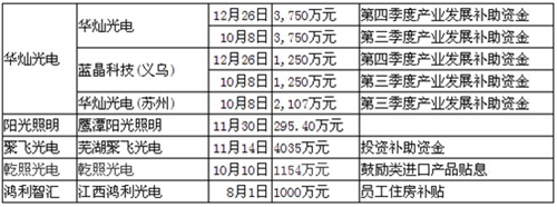 从一张表格一览2016年LED产业补贴情况