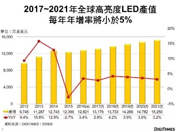 2017至2021年LED产业发展分析：陆厂将成为价格掌控者