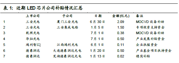 深度报告：LED供需格局正在发生深刻根本变化