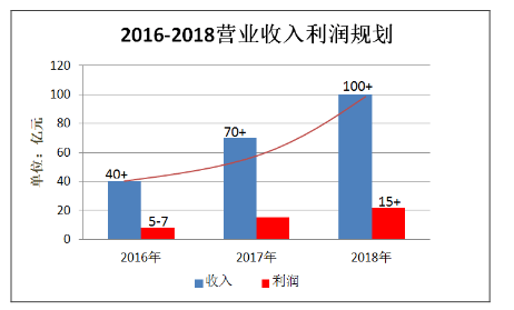 利亚德2016年营收43.76亿 净利再翻番