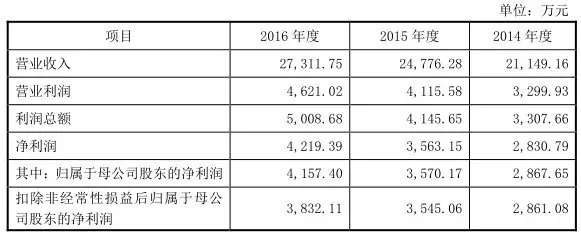 三家LED公司下周冲刺IPO 太龙照明“箭指”LED商照第一股