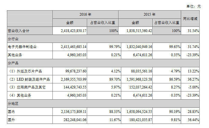 国星光电2016营收逾24亿 2017年Q1预增