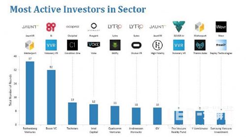 大数据！2016年VR创企总融资超5.33亿美元