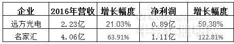 从32家企业2016年业绩看LED行业发展态势