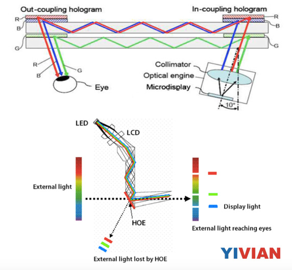 专业科普：AR的显示器是如何工作的？