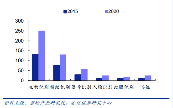 各大巨头布局脸部识别 IR LED厂迎商机