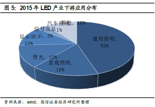 深度报告：LED供需格局正在发生深刻根本变化