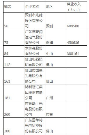 2016年广东制造业企业500强榜单出炉：13家LED企业入围