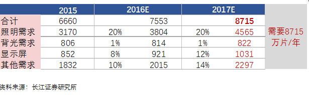 降价无望，后惠无期！LED显示屏上游企业不停扩产不停涨