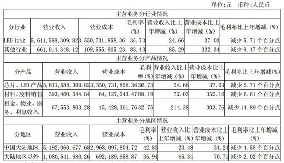 LED芯片毛利率回升， 近300 台 MOCVD 设备全开满生产